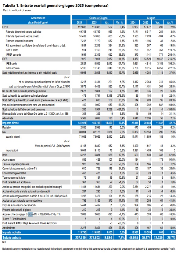 entrate gennaio-giugno