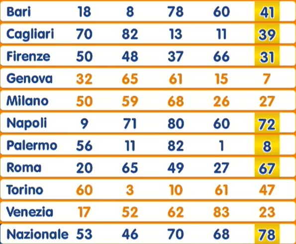estrazione lotto 26 agosto 2025 | AGIMEG estrazione lotto 26 agosto 2025