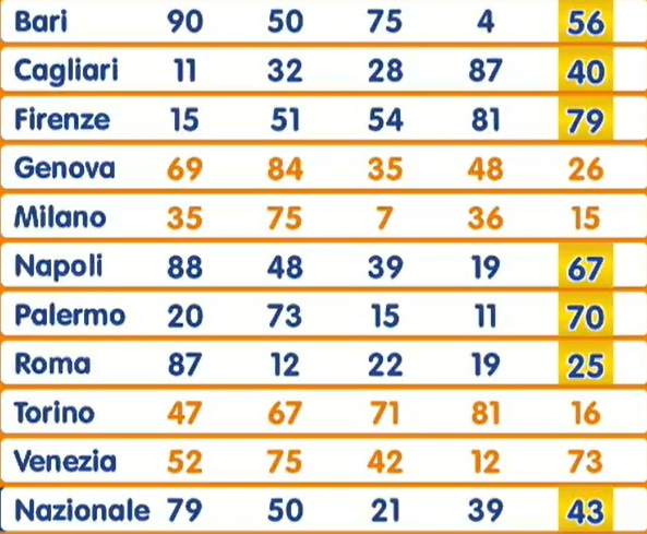 estrazione lotto 28 agosto 2025