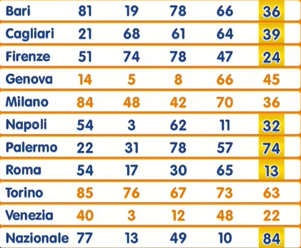 estrazione lotto 29 agosto 2025 | AGIMEG estrazione lotto 29 agosto 2025
