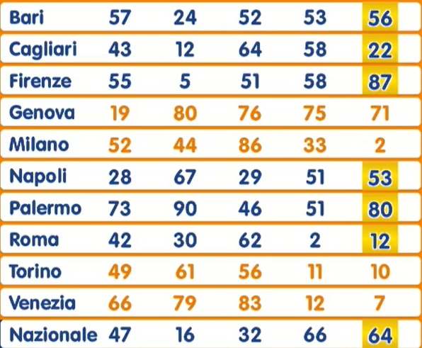 estrazione lotto 5 agosto 2025 | AGIMEG estrazione lotto 5 agosto 2025