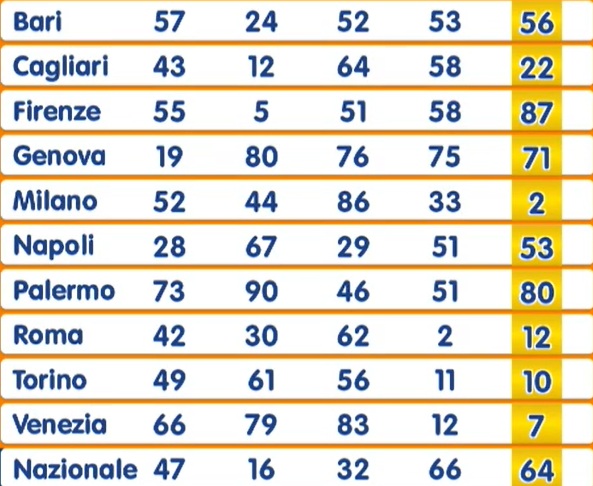 estrazione numero oro 5 agosto 2025 | AGIMEG estrazione numero oro 5 agosto 2025