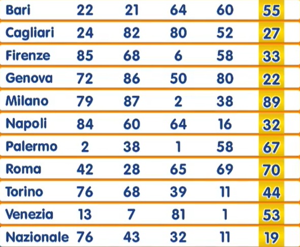 estrazione numero oro 7 agosto 2025