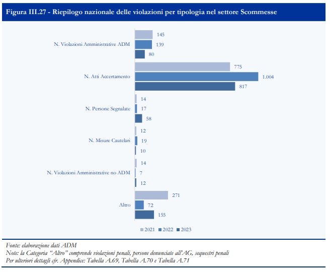 Controlli scommesse libro blu 2023 | AGIMEG
