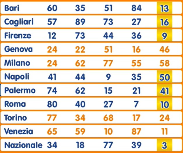 Estrazione Lotto giovedì 11 settembre 2025 | AGIMEG Estrazione Lotto giovedì 11 settembre 2025