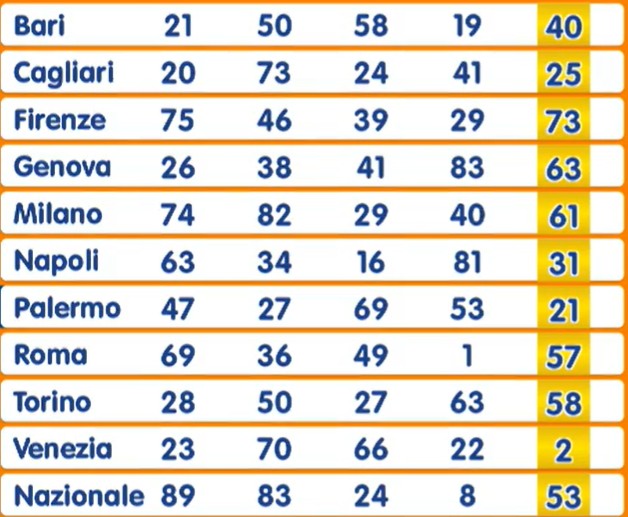 Estrazione Lotto sabato 20 settembre 2025 | AGIMEG Estrazione Lotto sabato 20 settembre 2025