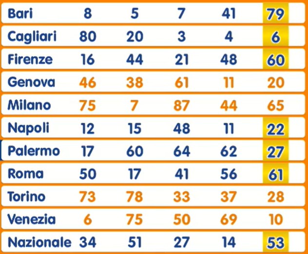 Estrazione Lotto venerdì 5 settembre 2025 | AGIMEG Estrazione Lotto venerdì 5 settembre 2025