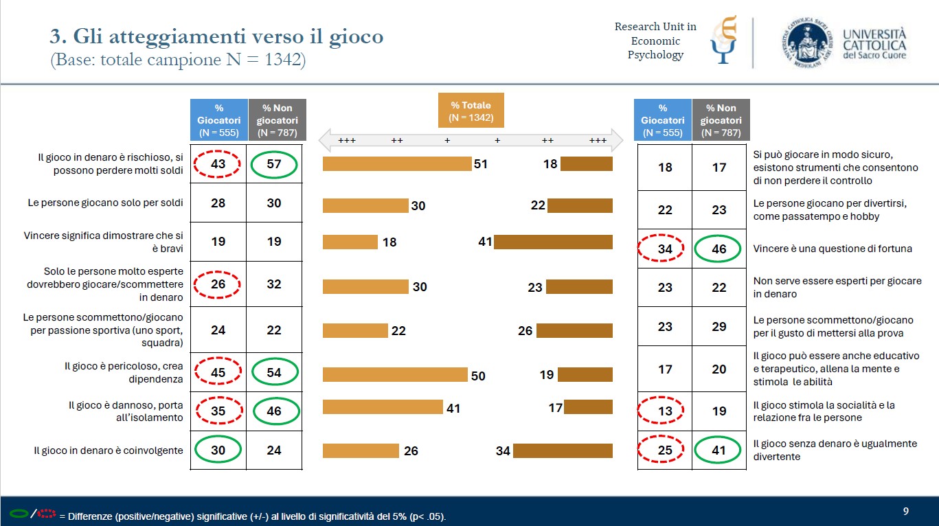 Fondazione Fair Atteggiamenti verso il gioco