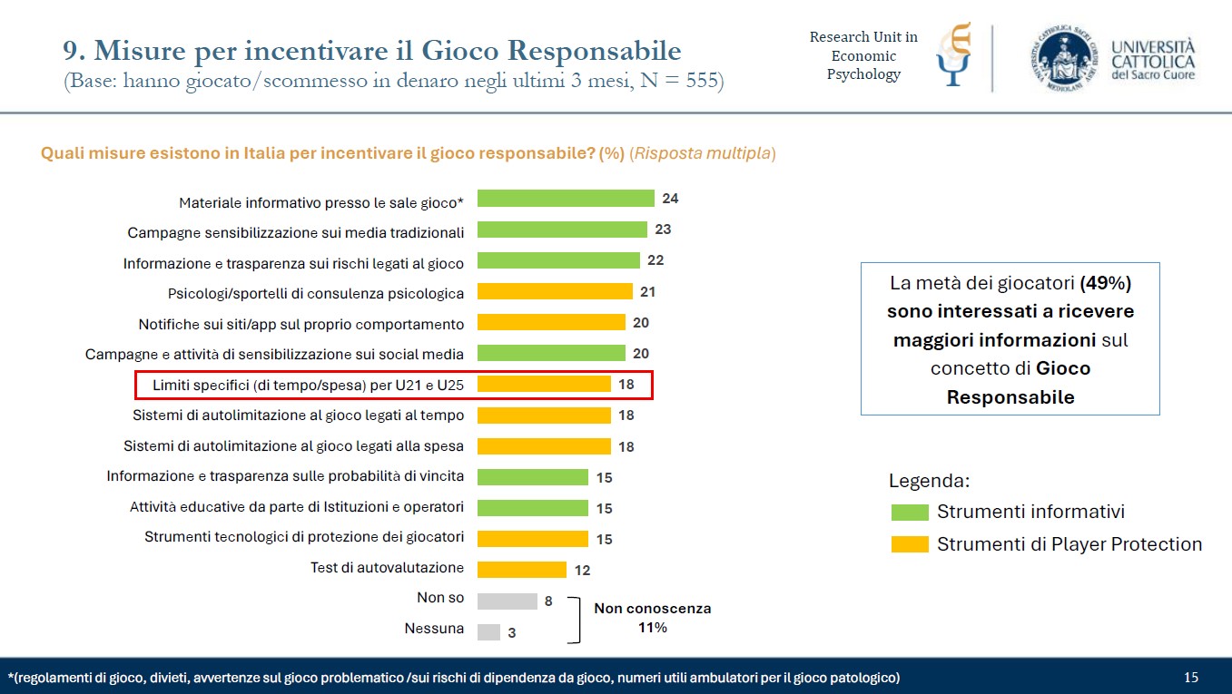 Fondazione Fair Misure per disincentivare gioco