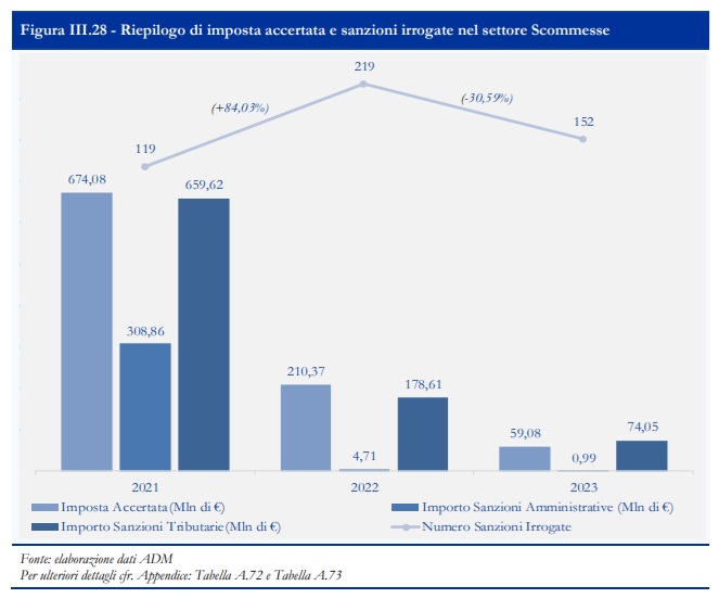 Imposta scommesse libro blu 2023 | AGIMEG