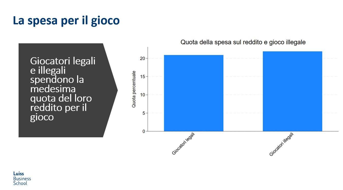 LUISS Business School Occupazione giocatori illegali spesa per il gioco | AGIMEG LUISS Business School Occupazione giocatori illegali spesa per il gioco