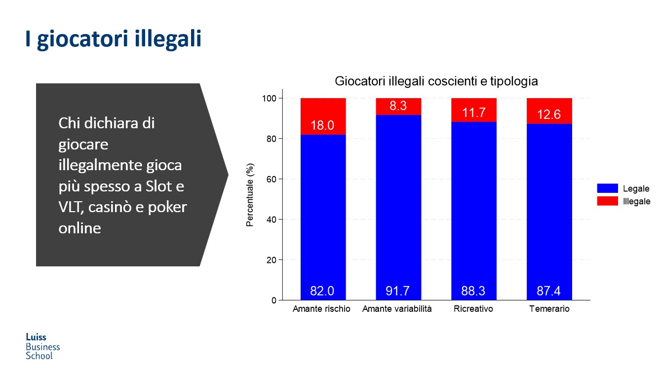 LUISS Business School Occupazione giocatori illegali | AGIMEG LUISS Business School Occupazione giocatori illegali