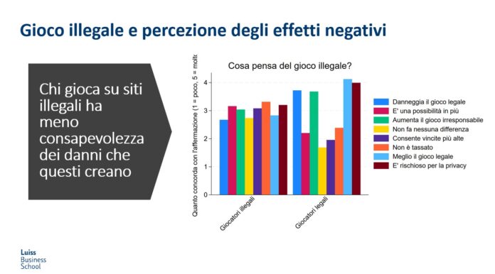 LUISS Business School Occupazione gioco illegale e percezione effetti negativi LUISS Business School Occupazione gioco illegale e percezione effetti negativi