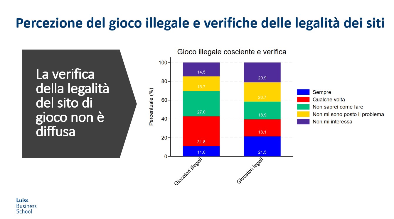 LUISS Business School Occupazione percezione gioco illegale | AGIMEG LUISS Business School Occupazione percezione gioco illegale