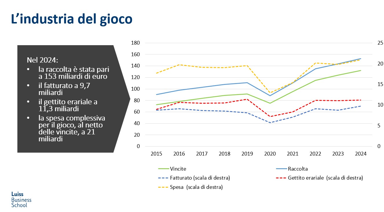 LUISS Business School Spesa Raccolta Erario giochi 2024 | AGIMEG LUISS Business School Spesa Raccolta Erario giochi 2024