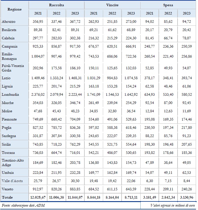 Libro Blu 2023 Gratta e Vinci e Lotterie Regioni Spesa Vincite Erario | AGIMEG Libro Blu 2023 Gratta e Vinci e Lotterie Regioni Spesa Vincite Erario