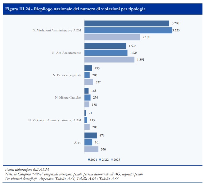 Libro Blu 2023 controlli | AGIMEG