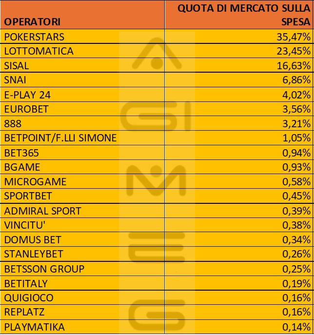 Poker a torneo online spesa operatori agosto 2025 | AGIMEG Poker a torneo online spesa operatori agosto 2025