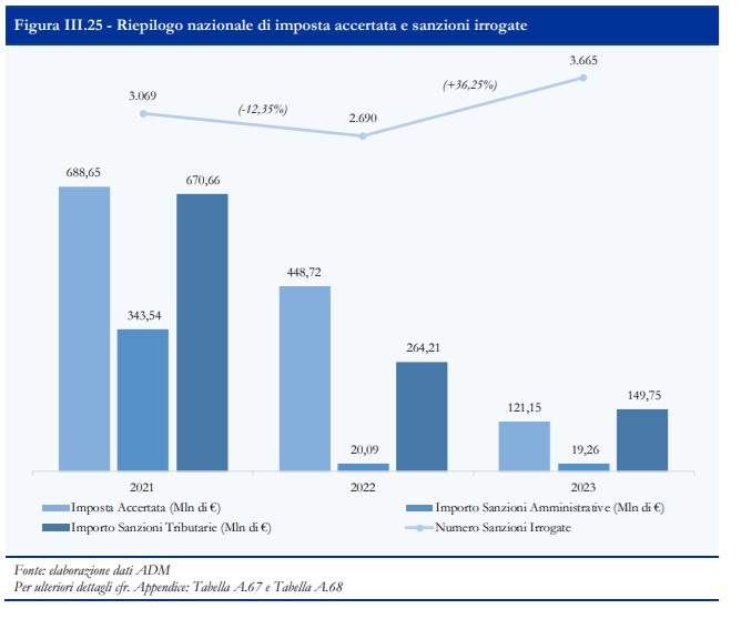 Sanzioni Libro Blu 2023 | AGIMEG
