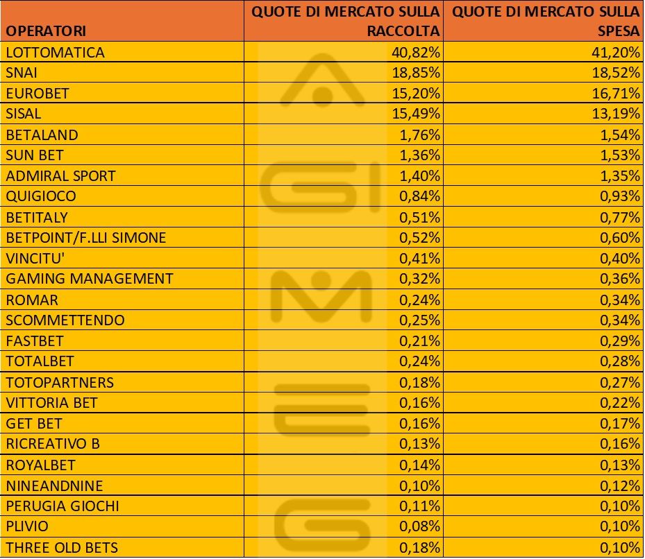 Scommesse in agenzia dati operatori spesa raccolta agosto 2025 | AGIMEG Scommesse in agenzia dati operatori spesa raccolta agosto 2025