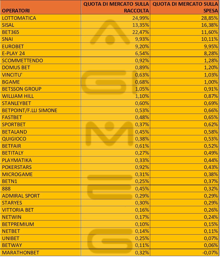 Scommesse sportive online spesa raccolta operatori agosto 2025 | AGIMEG Scommesse sportive online spesa raccolta operatori agosto 2025