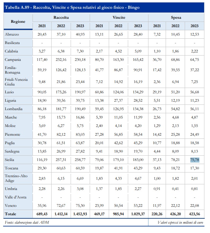 dati bingo libro blu adm | AGIMEG