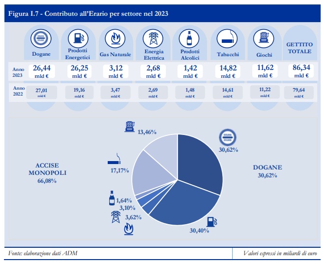 dati erario libro blu adm | AGIMEG