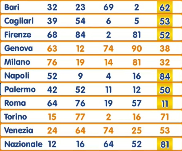 estrazione lotto 12 settembre 2025 | AGIMEG estrazione lotto 12 settembre 2025