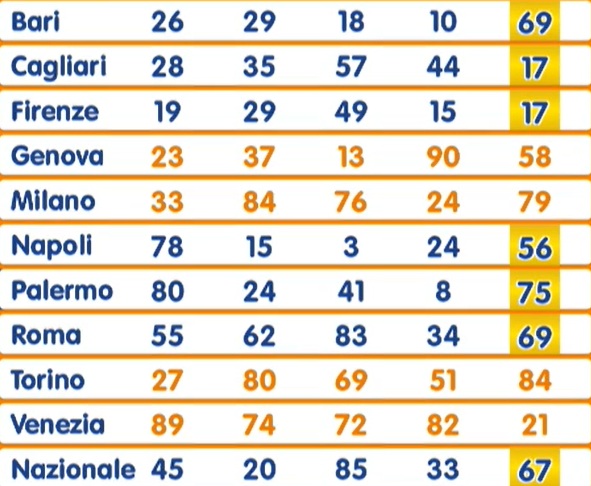 estrazione lotto 16 settembre 2025