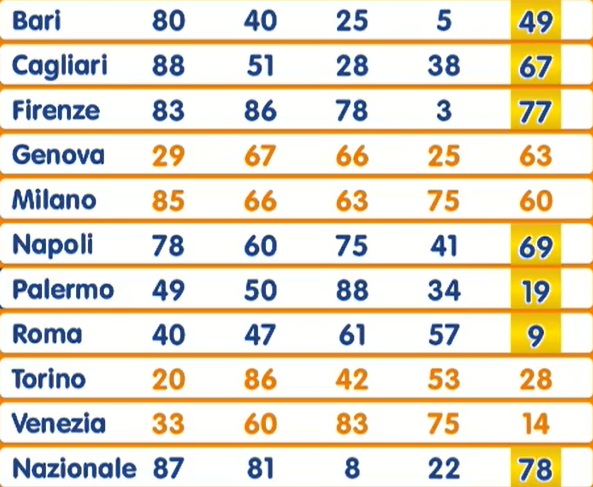 estrazione lotto 9 settembre 2025 | AGIMEG estrazione lotto 9 settembre 2025
