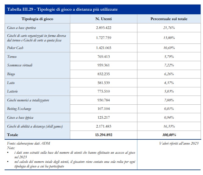 giochi online più utilizzati | AGIMEG