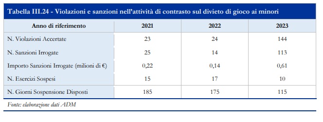 gioco minorile | AGIMEG