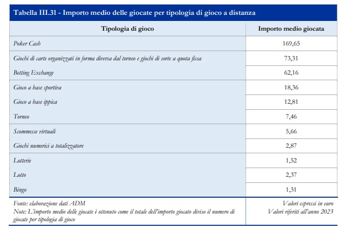 importo medio gioco online | AGIMEG