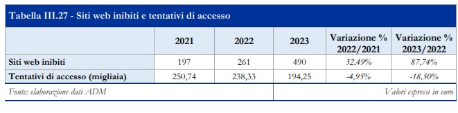siti web irregolari libro blu 2023 | AGIMEG