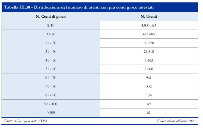 utenti gioco online | AGIMEG