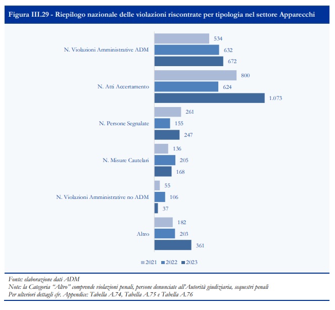 violazioni apparecchi libro blu 2023 | AGIMEG