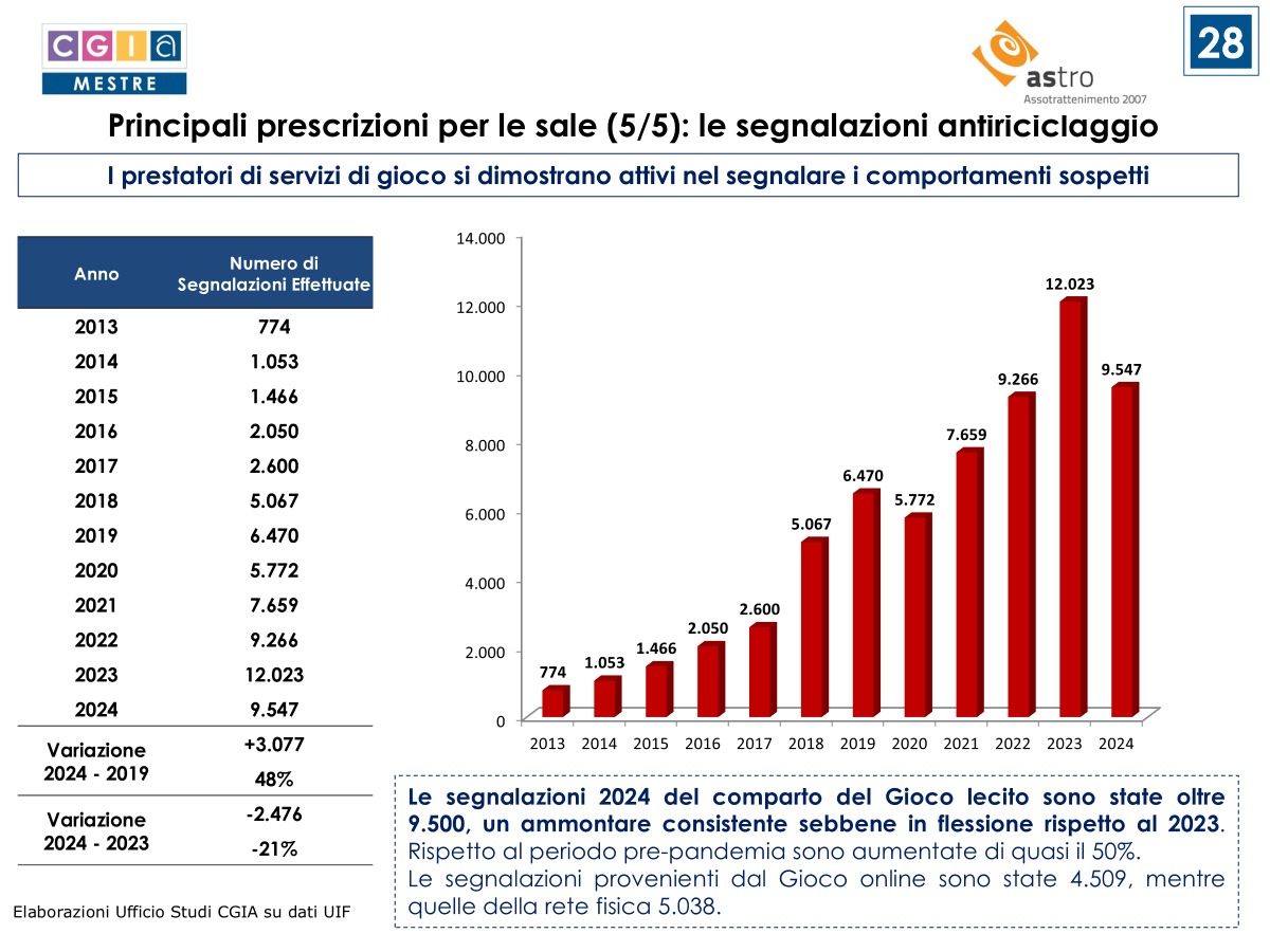 CGIA Mestre segnalazioni antiriciclaggio