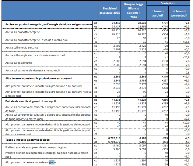 Entrate Bilancio | AGIMEG
