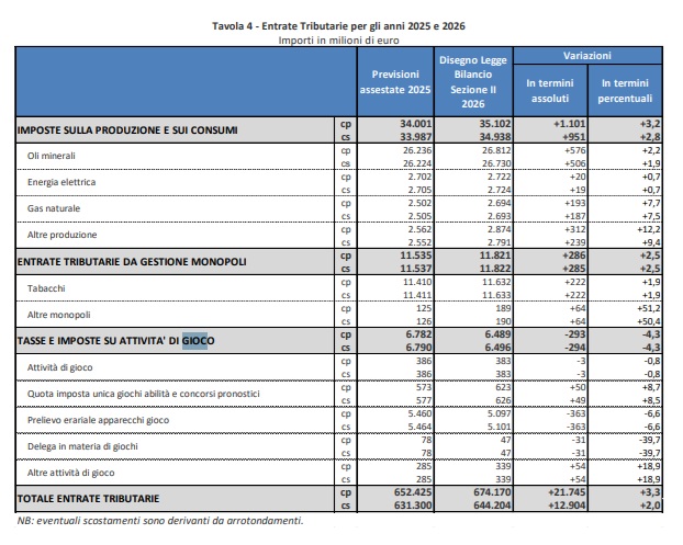 Entrate tributarie Bilancio | AGIMEG