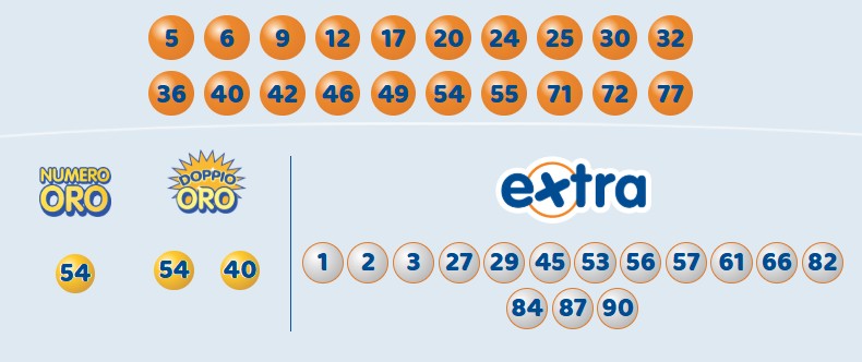 Estrazione 10eLotto sabato 4 ottobre 2025