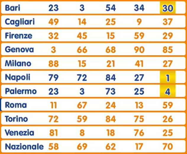 Estrazione Lotto sabato 18 ottobre 2025 | AGIMEG Estrazione Lotto sabato 18 ottobre 2025