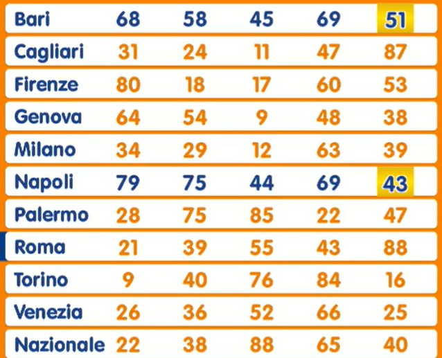 Estrazione Lotto sabato 25 ottobre 2025 | AGIMEG Estrazione Lotto sabato 25 ottobre 2025