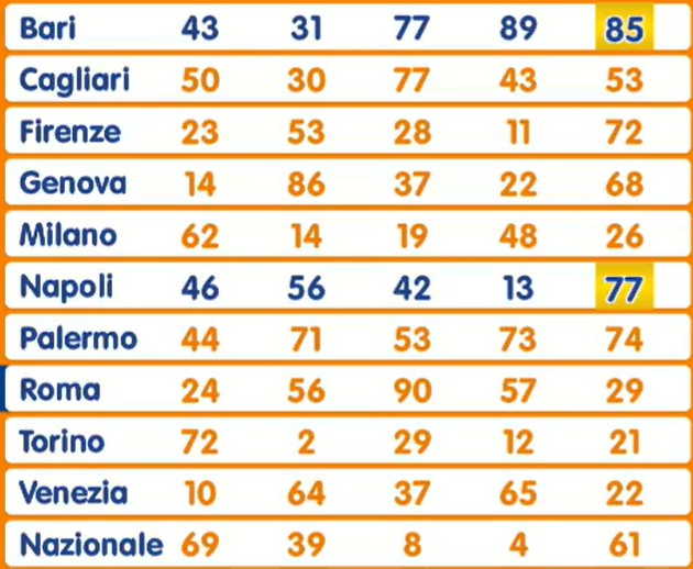 Estrazione Lotto venerdì 31 ottobre 2025