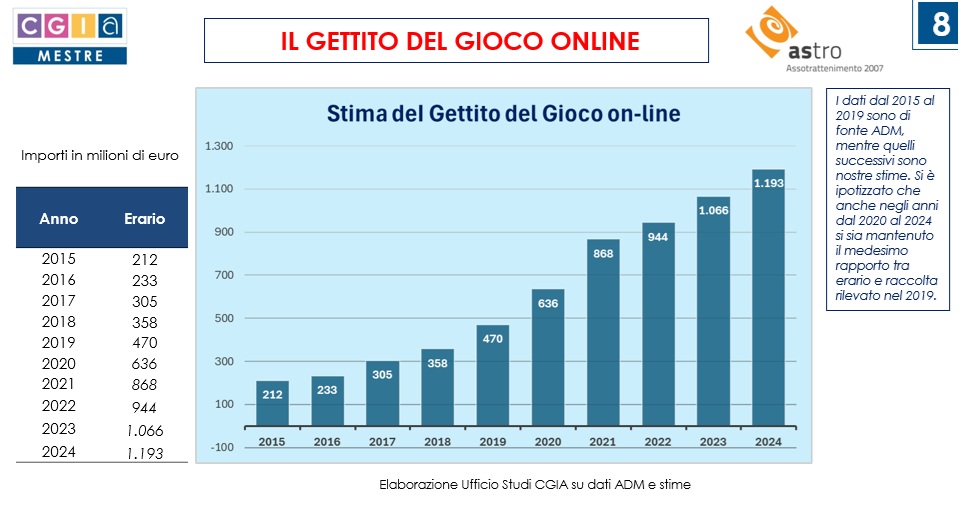 GETTITO ERARIO CGIA MESTRE | AGIMEG GETTITO ERARIO CGIA MESTRE
