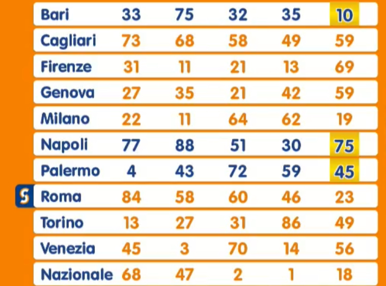 Estrazione Lotto venerdì 24 ottobre 2025 | AGIMEG Estrazione Lotto venerdì 24 ottobre 2025
