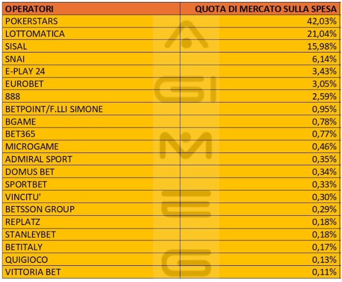 Poker a torneo online spesa operatori settembre 2025 | AGIMEG Poker a torneo online spesa operatori settembre 2025