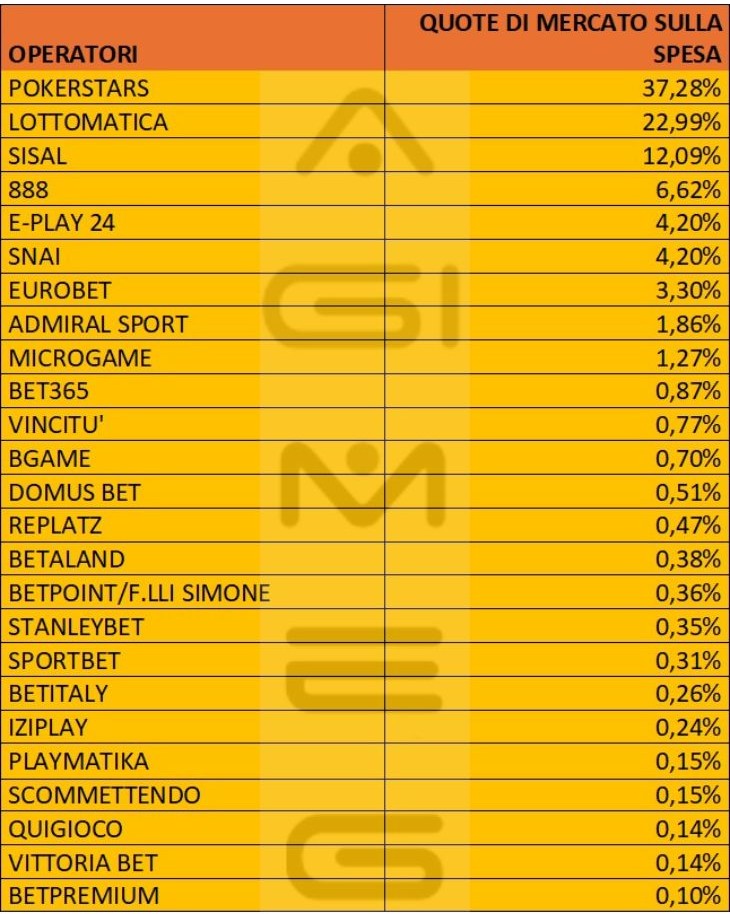 Poker cash online spesa operatori settembre 2025 | AGIMEG Poker cash online spesa operatori settembre 2025