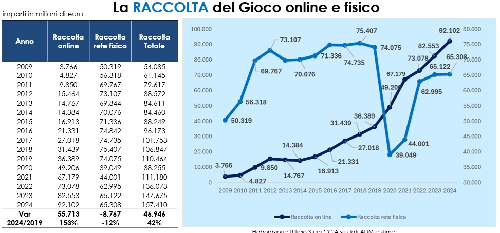 RACCOLTO ONLINE CGIA MESTRE | AGIMEG RACCOLTO ONLINE CGIA MESTRE
