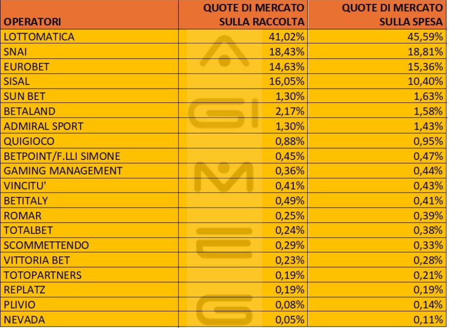 Scommesse sportive in agenzia spesa raccolta operatori settembre 2025 | AGIMEG Scommesse sportive in agenzia spesa raccolta operatori settembre 2025