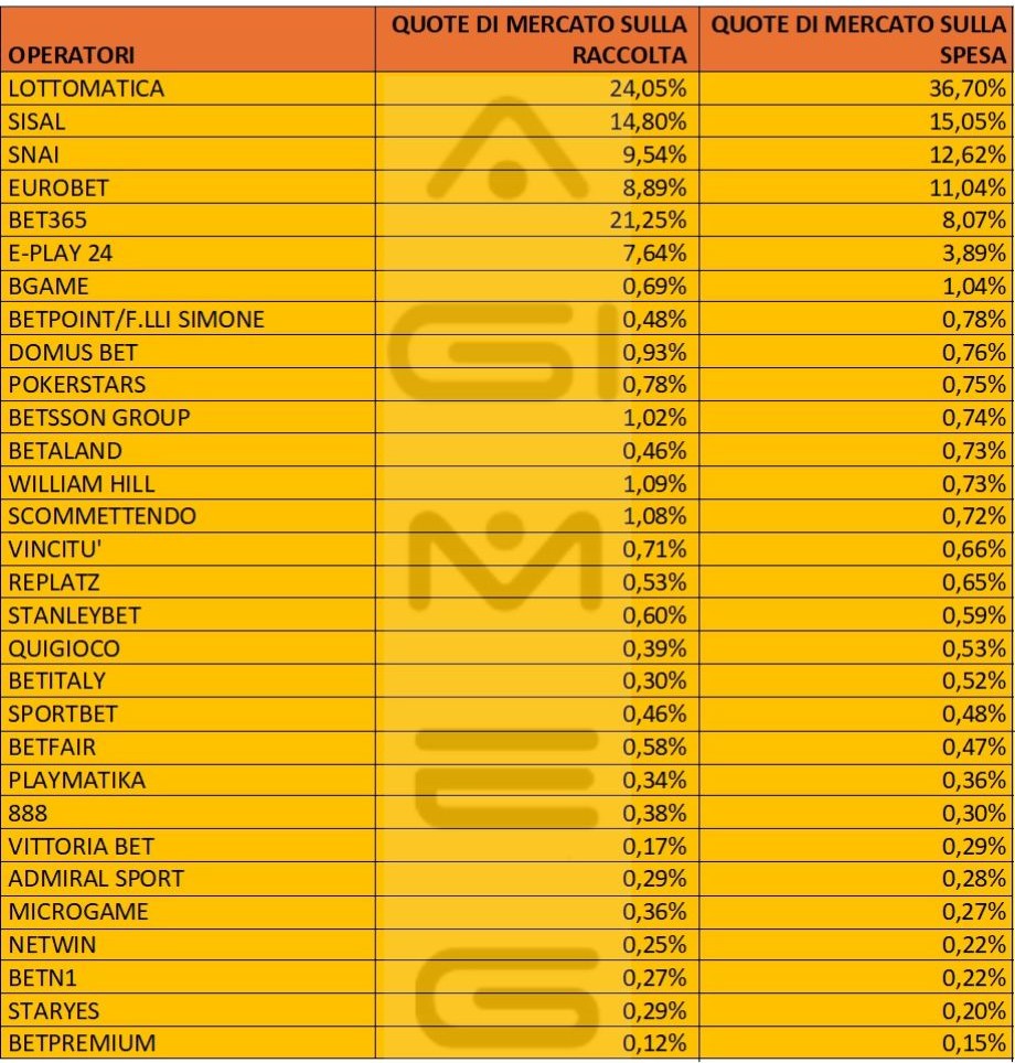 Scommesse sportive online spesa raccolta operatori settembre 2025 | AGIMEG Scommesse sportive online spesa raccolta operatori settembre 2025